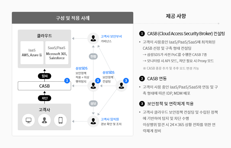 정보유출 방지 – Managed CASB