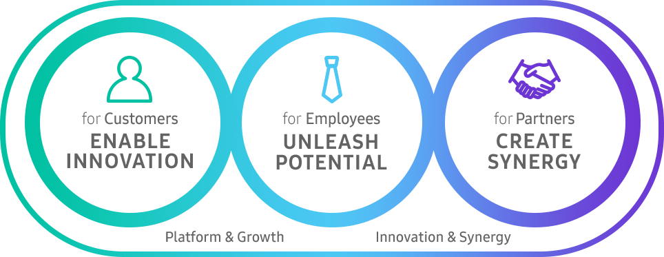 for Customers Enable Innovation, for Employees Unleash Potential, for Partners Create Synergy.  Platform & Growth, Innovation & Synergy