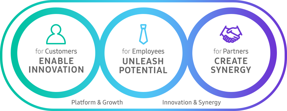 for Customers Enable Innovation, for Employees Unleash Potential, for Partners Create Synergy. Platform & Growth, Innovation & Synergy