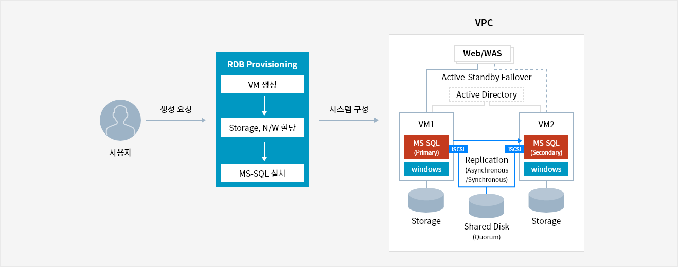 microsoft-sql-server-dbaas-sds