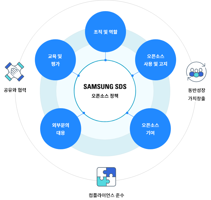 삼성SDS의 오픈소스 정책은 다음과 같은 내용을 담고 있습니다. 공유와 협력, 동반성장 가치창출, 컴플라이언스 준수 안에 교육 및 평가, 외부문의 대응, 오픈소스 기여, 오픈소스 사용 및 고지, 조직 및 역할의 오픈소스 정책이 있습니다.