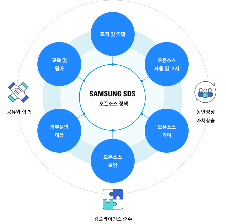 삼성SDS의 오픈소스 정책은 다음과 같은 내용을 담고 있습니다. 공유와 협력, 동반성장 가치창출, 컴플라이언스 준수 안에 교육 및 평가, 외부문의 대응, 오픈소스 기여, 오픈소스 보안, 오픈소스 사용 및 고지, 조직 및 역할의 오픈소스 정책이 있습니다.