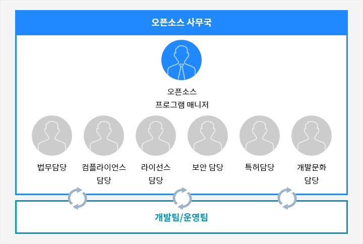 오픈소스 사무국 - 오픈소스 프로그램 매니저 - 법무담당, 컴플라이언스 담당, 라이선스 담당, 보안 담당, 특허담당, 개발 문화 담당 ↔ 개발팀/운영팀