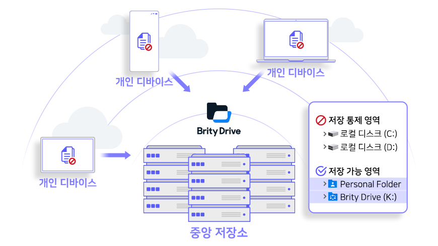 개인 디바이스1, 개인 디바이스2, 개인 디바이스 3, Brity Drive 중앙 저장소로 화살표. 저장 통제 영역 - 로컬 디스크 (C:) , 로컬 디스크 (D:) / 저장 가능 영역 - Personal Folder, Brity Drive(K:)