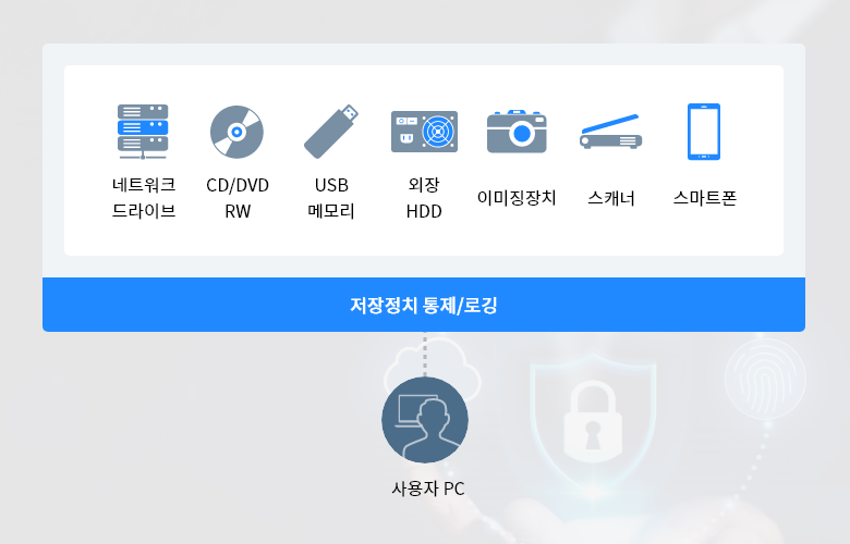 네트워크 드라이브, CD//DVD RW, USB 메모리, 외장HDD, 이미지장치, 스캐너, 스마트폰 등 → 저장장치 통제/로깅 → 사용자 통제