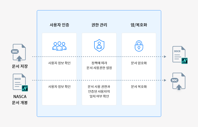 DOC 문서저장 → 사용자 정보 확인(사용자 인증) →  정책에 따라 문서 사용 권한 설정(권한 관리)  → 문서 암호화(암/복호화)  → NASCA 뮨서개봉  → 사용자 정보 확인(사용자 인증)  → 문서 사용 권한과 인증된 사용자의 일치 여부 확인  → 문서복호화  → DOC 문서저장