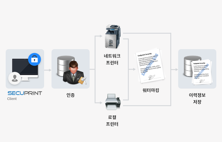 SECUPRINT(Client) → 인증 → 네트워크 프린터, 로컬 프린터  → 워터마킹 → 이력정보 저장 