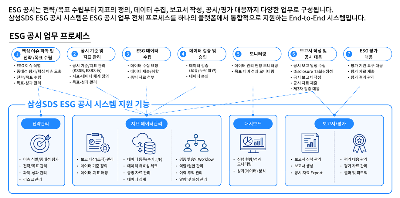 ESG 공시는 전략/목표 수립부터 지표의 정의, 데이터 수집, 보고서 작성, 공시/평가 대응까지 다양한 업무로 구성됩니다.
삼성SDS ESG 공시 시스템은 ESG 공시 업무 전체 프로세스를 하나의 플랫폼에서 통합적으로 지원하는 End-to-End 시스템입니다.

ESG 공시 업무 프로세스

1. 핵심 이슈 파악 및 전략 /목표 수립
• ESG 이슈 식별
• 중대성 평가/핵심 이슈 도출
• 전략/목표 수립
• 목표-성과 관리

2. 공시 기준 및 지표 관리
• 공시 기준/지표 관리 (KSSB, ESRS 등)
• 지표-데이터 체계 정의
• 목표-성과 관리

3. ESG 데이터 수집
• 데이터 수집 요청
• 데이터 제출/취합
• 증빙 자료 첨부

4. 데이터 검증 및 승인
• 데이터 검증(오류/누락 확인)
• 데이터 승인

5. 모니터링
• 데이터 관리 현황 모니터링
• 목표 대비 성과 모니터링

6. 보고서 작성 및 공시 대응
• 공시 보고 일정 수립
• Disclosure Table 생성
• 공시 보고서 작성
• 공시 자료 제출
• 제3자 검증 대응

ESG 평가 대응
• 평가 기관 요구 대응
• 평가 자료 제출
• 평가 결과 관리

삼성SDS ESG 공시 시스템 지원 기능

전략관리
• 이슈 식별/중대성 평가
• 전략/목표 관리
• 과제-성과 관리
• 리스크 관리

지표 데이터관리
• 보고 대상(조직) 관리
• 데이터 기준 정의
• 데이터-지표 매핑

• 데이터 등록(수기,I/F)
• 데이터 유효성 체크
• 증빙 자료 관리
• 데이터 집계

• 검증 및 승인 Workflow
• 역할/권한 관리
• 이력 추적 관리
• 알람 및 일정 관리

대시보드
• 진행 현황/성과 모니터링
• 성과(데이터) 분석

보고서/평가
• 보고서 진척 관리
• 보고서 생성
• 공시 자료 Export

• 평가 대응 관리
• 평가 자료 관리
• 결과 및 피드백