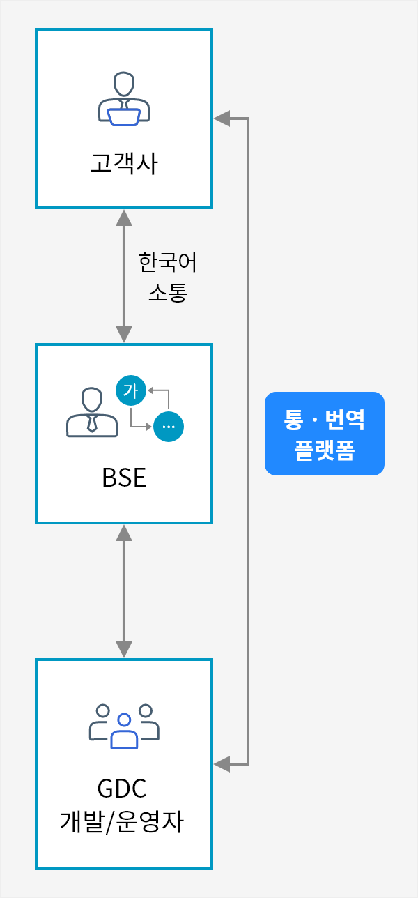 gdc_platform_mo