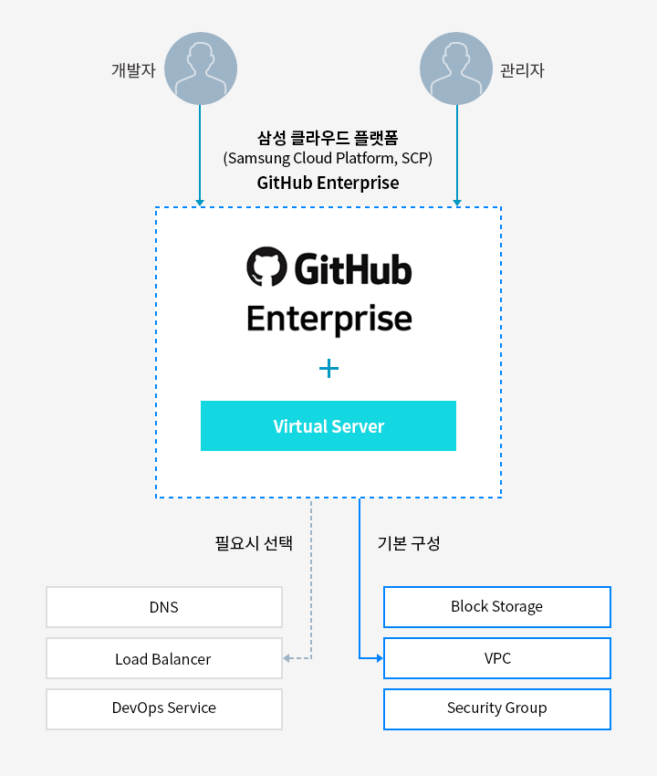 GitHub Enterprise 클라우드 상품 삼성SDS 깃허브 엔터프라이즈