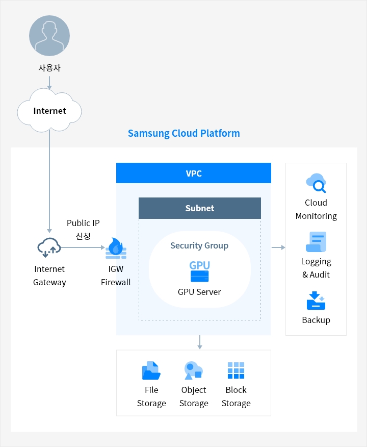 GPU Server | 클라우드 서비스 | 삼성SDS - GPU 서버