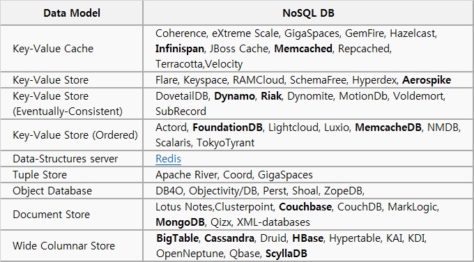 NoSQL의 종류에 대한 설명입니다. Data Model의 종류에 따라 NoSQL DB의 종류가 다릅니다. Data Model은 9개로 구분되며, 각 Data Model별 NoSQLDB는 다음과 같습니다.
1. Key-Value Cache : Coherence, eXtreme Scale, GigaSpaces, GemFire, Hazelcast, Infinispan, JBoss Cache, Memcached, Repcached, Terracotta, Velocity
2. Key-Value Store : Flare, Keyspace, RAMCloud, SchemaFree, Hyperdex, Aerospike                            3. Key-Value Store(Eventually-Consistent) : DevetailDB, Dynamo, Risk, Dynomite, MotionDB, Voldemort, SubRecord
4. Key-Value Store(Ordered) : Actord, FoundationDB, Lightcloud, Luxio, MemcacheDB, NMDB, Scalaris, TokyoTyrant 
5. Data-Structures server : Redis                                                                          6. Tuple Store : Apache River, Coord, GigaSpaces                                                         7. Object Database : DB4O, Objectivity/DB, Perst, Shoal, ZopeDB                                           8. Document Store : Lotus Notes, Clusterpoint, Couchbase, CouchDB, MarkLogic, MongoDB, Qizx, XML-databases
9. Wide Columnar Store : BigTable, Cassandra, Druid, HBase, Hypertable, KAI, KDI, OpenNeptune, Qbase, ScyllaDB, 출처는 wikipedia 입니다. 