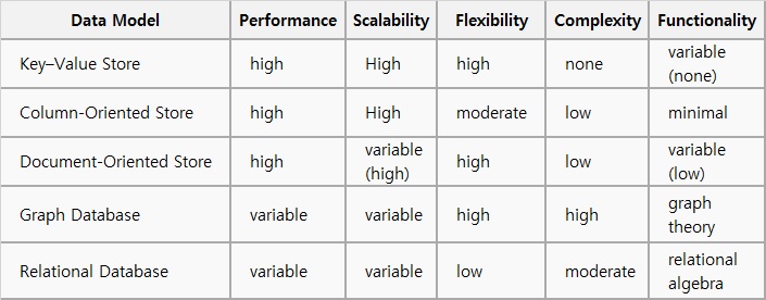 NoSQL DB별 특성에 대한 설명입니다. Data Model 별로 Performance, Scalability, Flexibility, Complexity, Functionality 특성을 살펴보면 다음과 같습니다.
1. Key–value store :  Performance는 high, Scalability는 high, Flexibility는 high, Complexity는 none, Functionality는 variable(none)
2. Column-oriented store :  Performance는 high, Scalability는 high, Flexibility는 moderate, Complexity는 low, Functionality는 minimal
3. Document-oriented store : Performance는 high, Scalability는 variable(high), Flexibility는 high, Complexity는 low, Functionality는 variable(low)                                                           4. Graph database : Performance는 variable, Scalability는 variable, Flexibility는 high, Complexity는 high, Functionality는 graph theory
5. Relational database :  Performance는 variable, Scalability는 variable, Flexibility는 low, Complexity는 moderate, Functionality는 relational algebra , 출처는 wikipedia 입니다.