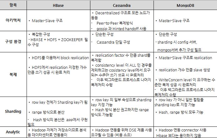 주요 NoSQL제품인 HBase, Cassandra, MongoDB의 일반 특성에 대한 설명입니다.
1. HBase : Master-Slave구조로 구성환경이 복잡하다. HBASE+HDFS+ZOOKEEPER 이 필수 구성이다. 복제의 경우 HDFS를 이용해서 block replication하고, HDFS에서 replication 지정한 개수만큼 쓰기 성공시 완료 처리된다. Sharding의 경우 row key 전체가 sharding key가 되며, range 방식으로 분산하고 hash방식의 분산은 app에서 구현이 필요하다. Hadoop 자체가 저장소이므로 분석용 데이터센터로 연동이 용이하다. 
2. Cassandra : Decentralized 구조로 모든 노드가 동등하다. Cassandra 단일구성으로 구성환경이 단순하다. 복제의 경우 Replication factor 수 만큼 shard를 복제한다. consistency level이 ALL인 경우를 제외하고는 consistency level에서 요구되는 수준만 쓰기 성공 시 완료 처리하고 이후 백그라운드 프로세스로 나머지 복제처리를 수행한다. Sharding의 경우  row key의 일부 속성으로 sharding key 지정이 가능하고 Hash 방식 분산을 권고하지만 range방식도 가능하다. Hadoop 연동을 위해 DSE 제품 사용이 요구될 수 있다. 이때 비용이 소요된다.
3. MongoDB : Master-Slave구조이나 구성환경이 단순하다. Sharding 시 Config서버, Mongos서버의 추가 구성이 필요하다. 복제의 경우 Master-Slave 구조로 replication하고, replication 개수 만큼 slave를 생성한다. writeConcern level이 요구하는 수준만 복제 성공시 완료처리되며 이후 백그라운드 프로세스로 나머지 복제처리를 수행한다. Sharding의 경우 row key가 아닌 일반 컬럼을 sharding key로 지정 가능하고, Hash, range 방식 모두 가능하다. Hadoop 연동 Connector를 사용하며 Hbase 보다는 용이하지 않다. 