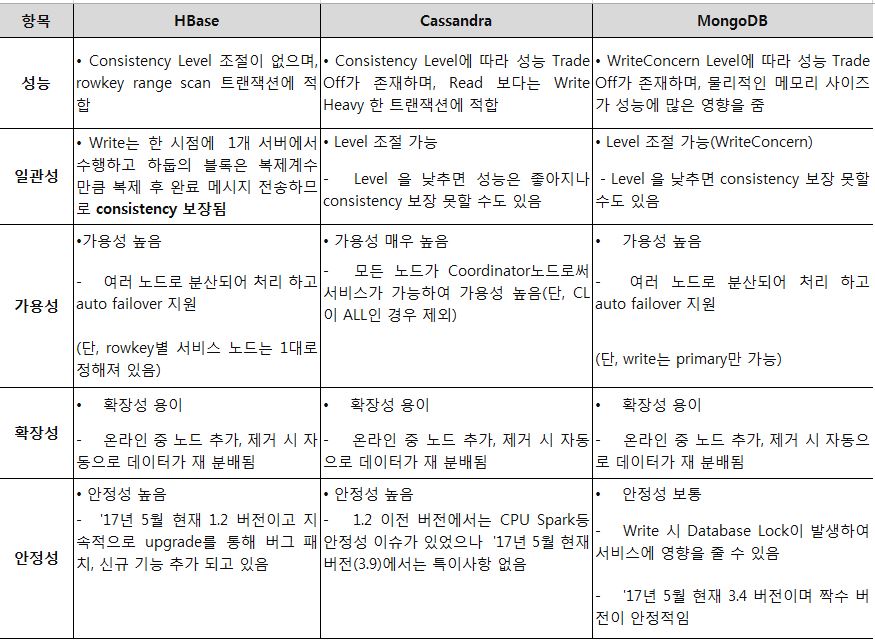 주요 NoSQL제품인 HBase, Cassandra, MongoDB의 시스템 견고성 특성에 대한 설명입니다.
1. HBase : Consistency level 조절이 없으며, rowkey range scan 트랜잭션에 적합하다. Write는 한 시점에 1개 서버에서 수행하고 하둡의 블록은 복제계수만큼 복제 후 완료 메시지를 전송하므로 일관성이 보장된다. 가용성이 높으며 여러노드로 분산되어 처리하고 auto failover를 지원한다. ( 단, rowkey별 서비스 노드는 1대로 정해져 있음) 확장성이 용이하며, 온라인 중 노트 추가, 제거 시 자동으로 데이터가 재 분배 된다. 안정성이 높다.
2. Cassandra : Consistency level에 따라 성능 Trade Off가 존재하며, Read 보다는 Write Heavy한 트랜잭션에 적합하다. Level조절이 가능하나, Level을 낮추면 성능은 좋아지나 일관성을 보장하지 못할수도 있다. 가용성이 매우 높으며, 모든 노드가 coordinator노드로써 서비스가 가능하여 가용성이 매우 높다 ( 단, CL이 ALL인 경우는 제외 ) 확장성이 용이하며, 온라인 중 노트 추가, 제거 시 자동으로 데이터가 재 분배 된다. 안정성이 높다.
3. MongoDB : WriteConcern Level에 따라 성능 Reade Off가 존재하며, 물리적인 메모리 사이즈가 성능에 많은 영향을 준다. Level조절이 가능(WriteConcern)하나, Level을 낮추면 성능은 좋아지나 일관성을 보장하지 못할수도 있다. 가용성이 높으며 여러노드로 분산되어 처리하고 auto failover를 지원한다. ( 단, write는 primary만 가능) 확장성이 용이하며, 온라인 중 노트 추가, 제거 시 자동으로 데이터가 재 분배 된다. 안정성은 보통이다. Write시 Database Lock이 발생하여 서비스에 영향을 줄 수 있다. 