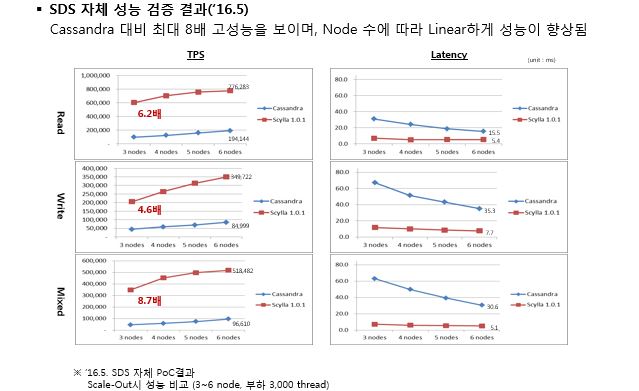 16년 5월 Cassandra와 ScyllaDB의 Scale-out 성능을 비교한 자료입니다. TPS의 경우 3 Nodes 하에 Read 테스트에서는 Cassandra 대비 6.2배, Write 테스트에서는 Cassandra 대비 4.6배, Mixed 상황의 테스트에서는 Cassandra대비 8.7배의 고성능을 보여주었으며, Node 수에 따라 Lunear하게 성능이 향상됨을 보여주고 있다. 이 것은 16년 5월 SDS 자체 PoC 결과이며, Scale-Out시 성능을 비교하였다. 실험조건 : 3~6 node 및 부하 3000 Thread  