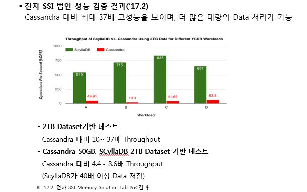 17년2월 삼성전자 NoSQL 성능 비교 그래프입니다. 전자 SSI 법인 성능 검증 결과, ScyllaDB가 Cassandra 대비 최대 37배 고성능을 보이며, 더 많은 대량의 Data 처리가 가능하다는 결과 입니다. 2TB Dataset 기반 테스트에서 Cassandra 대비 10~37배 Throughput, Cassandra 50GB, ScyllaDB 2TB Dataset 기반 테스트에서 Cassandra 대비 4.4~8.6배 Throughput(ScyllaDB가 40배 이상 Data를 저장함) 을 보였다. 이 것은 17년 2월 전자 SSI Memory Solution Lab의 PoC 결과이다. 