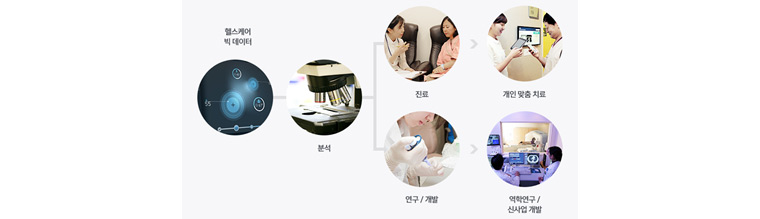 삼성서울병원 헬스케어 시스템: 삼성서울병원 헬스케어 시스템은 개인의 의료데이터를 활용하여 개인에 맞는 건강관리 및 치료방법을 제안하는 빅데이터 시스템이다. 
