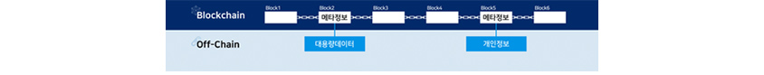 Blockahin Block1~Block6 메타정보 Off-Chain 대용량데이터, 개인정보