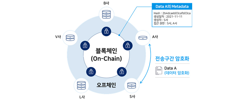 블록체인 on-Chain에서 Data A의 메타데이터를 갖고 A사부터 S사까지 전송구간은 암호화함