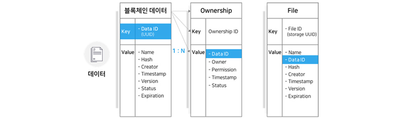 소유자별 다른 퍼미션 정책 유지를 위해 블록체인 데이터의 Key 값과 Value값을 분리하여 정책유지 Data ID를 Ownership, File에 저장