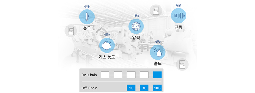 온도, 가스농도, 압력, 습도, 진동 데이터를 on-Chain과 off-Cahin에서 1G, 3G, 10G 연결