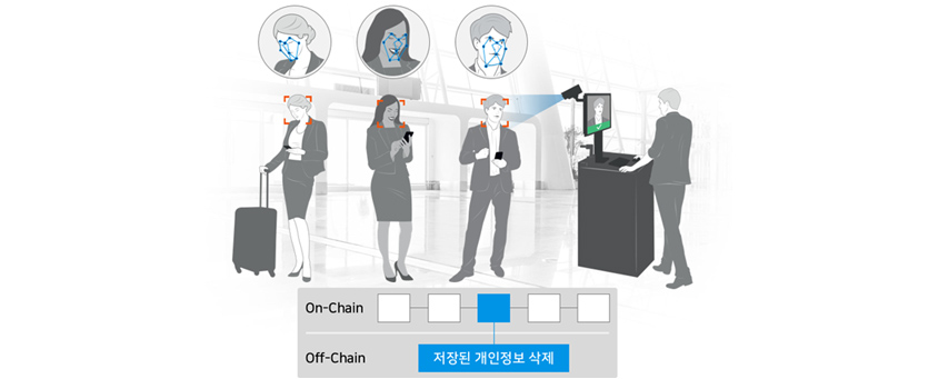 On-Chain 개인정보, Off-Chain 저장된 개인정보 삭제