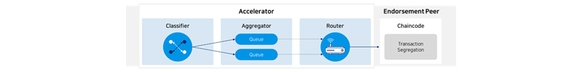 Classifier , Aggregator, Router를 거쳐서 Endorsement Peer (Chaincode) Transaction Sgregation