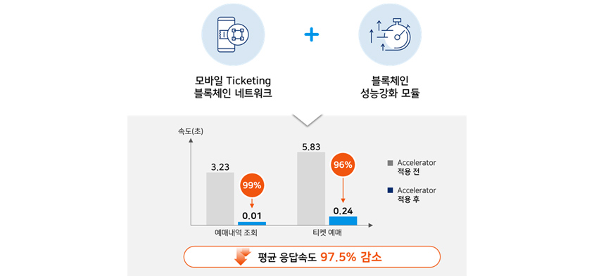 모바일 Ticketing 블록체인 네트워크 + 블록체인 성능강화 모듈, 예매내역 조회 99% 감소, 티켓예매 96% 감소 , 평균 응답속도 97.5% 감소 