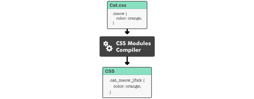 Cat.css(.meow{ color:orange; }) -> CSS Modules Compiler -> CSS(.cat_meow_J3xk{ color: orange; })
