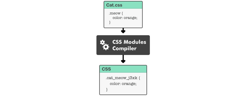 Cat.css(.meow{ color:orange; }) -> CSS Modules Compiler -> CSS(.cat_meow_J3xk{ color: orange; })