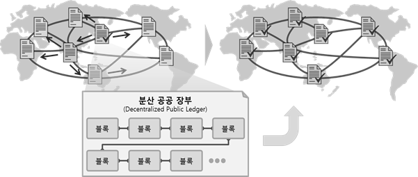 블록체인의 특정 노드에서 발생한 신규 정보는 시스템에 의해 자동적으로 상호 검증, 확인되어 분산 공공 장부에 기재되며, 이는 전세계 모든 노드의 장부에 자동적으로 동기화됨을 표현한 이미지