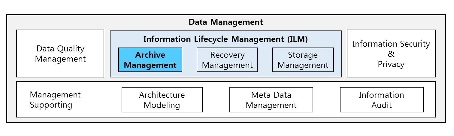 데이터 관리 아키텍처, 기업의 데이터 관리 기능 중 ILM이 한 부분임을 보여주고 있습니다. 기업의 데이터 관리 기능에는 품질관리, 데이터 보완관리, 메타데이터 표준관리, 감사대응 등의 다양한 기능이 있으며 ILM은 데이터 아카이빙과 복구관리를 포함하는 기능으로 기업 데이터 관리의 한 영역입니다.