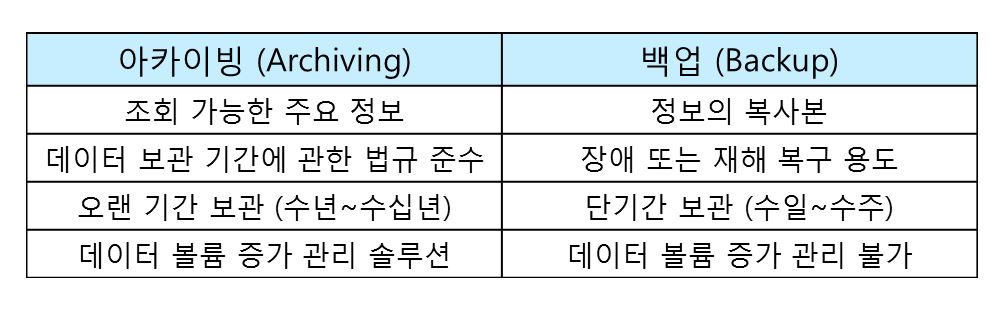 아카이빙과 백업의 개념 차이를 설명하고 있습니다. 아카이빙(Archiving)과 백업(Backup)을 같은 기술로 생각하기 쉽지만 아카이빙과 백업은 차이가 있습니다. 백업은 운영 데이터의 스냅샷 복사본으로 장애 또는 재해 복구 용도로 사용됩니다. 주로 단기간 보관(수일~수주) 하며, 데이터 불륨 증가 관리가 불가합니다. 이와 달리 아카이빙은 법률적인 데이터 보존 기한 준수 목적 등으로 필요 데이터를 저렴한 스토리지에 분리 보관하여 필요할 때 즉시 활용하도록 하는 기술입니다. 오랜 기간 보관 (수년~수십년) 하며, 데이터 볼륨 증가 관리 솔루션 입니다. 
