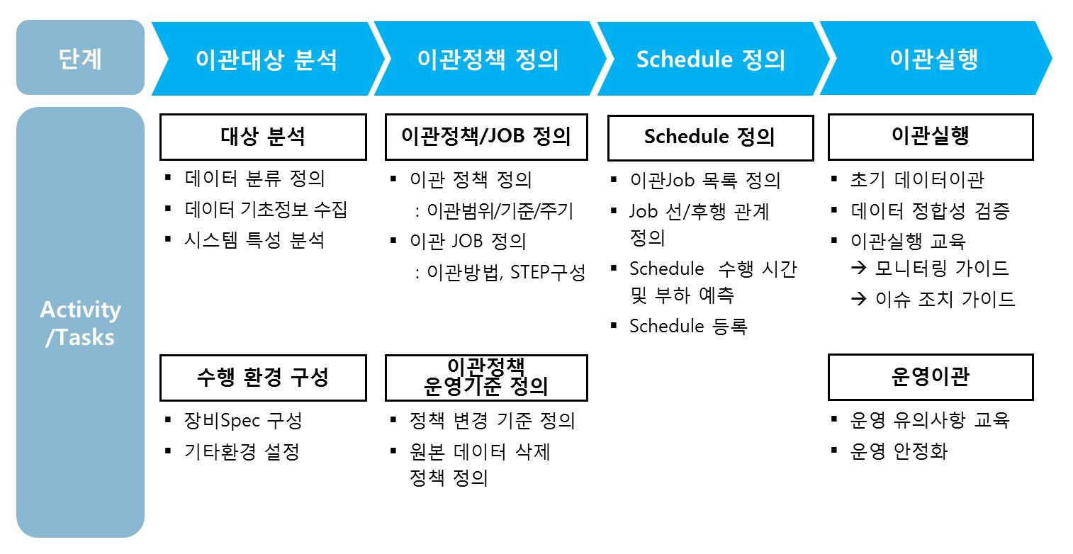 ILM 도입 프로세스,기업에서 ILM을 도입하는 프로세스를 설명하고 있습니다. 기업에서 다루는 데이터는 ERP(SAP 등) DB, Non-ERP DB, File 등 여러 유형으로 구성되어 있습니다. ILM 도입을 위해서는 전사적 관점에서 일관성 있는 데이터 관리 정책을 먼저 수립해야 합니다. 다음은 시스템 별로 관리 대상 데이터의 특성(수명 주기에 따른 가치 중요도, 사용 빈도 등)을 분석하여 이관 대상과 기준을 정의합니다. 이관 기준 정의와 함께 이관 정책 변경 기준 등 운영기준을 정의하고 이를 실행할 Job/Schedule을 설계합니다. 이후 초기 이관과 검증 작업을 거쳐 적용하게 됩니다. 