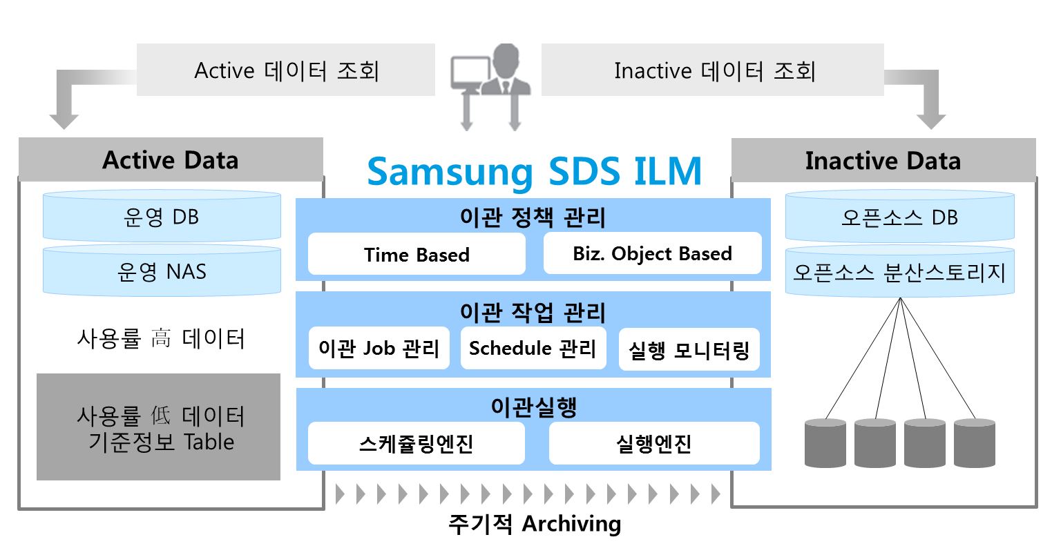 SDS가 보유한 '소프트웨어 방식'의 ILM 솔루션의 주요 기능을 설명하고 있습니다. SDS ILM은 데이터 관리 정책기반으로 아카이빙 Job/Schedule을 정의하고, 운영 데이터를 저비용 스토리지로 자동 이관해 주는 기능을 제공합니다.
