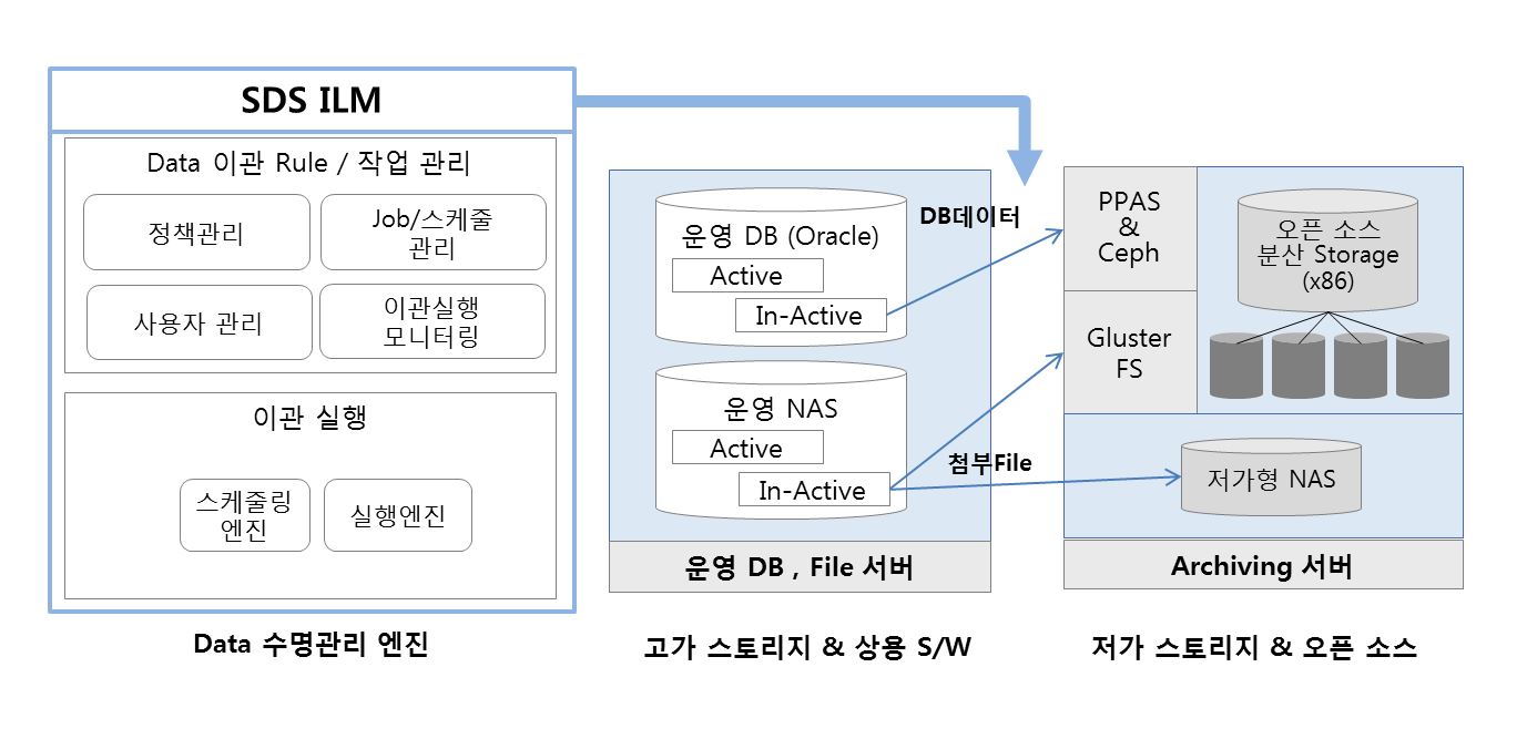 SDS ILM 시스템 구성, SDS ILM이 지원하고 있는 스토리지를 설명하고 있습니다. SDS ILM의 가장 큰 특징은 아카이빙 스토리지 구성을 위해 특정한 상용제품을 사용하는 상용 솔루션과는 달리 오픈소스 분산 스토리지를 사용하여 스토리지 비용을 절감시킨 것입니다. 현재 파일 아카이빙의 경우 ‘NAS to GlusterFS’, ‘NAS to 저가형 NAS’로의 이관 기능을 제공하고 있습니다. 스토리지에 독립적인 이관 기술사용으로 이관 대상(Target) 스토리지는 확장 가능합니다.