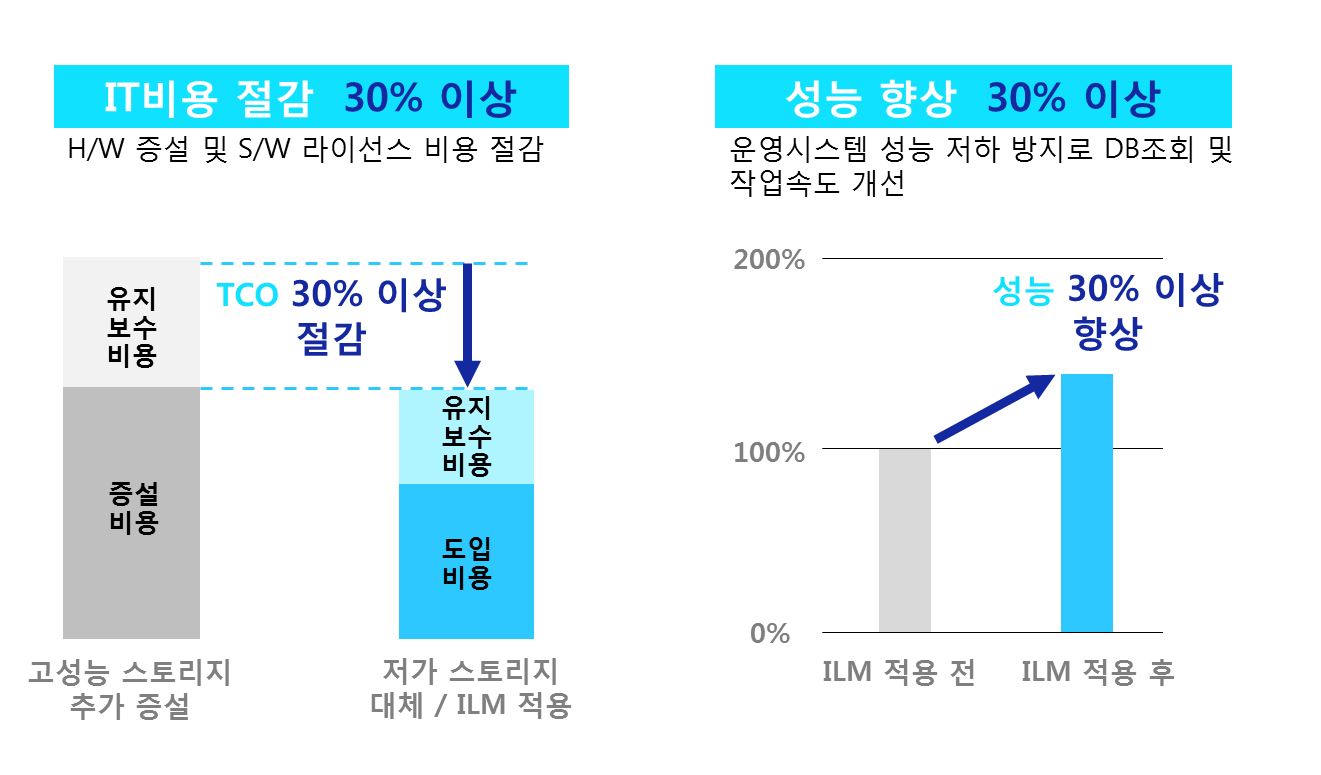 SDS ILM 도입 효과, SDS ILM 도입효과를 설명하고 있습니다. SDS ILM을 적용한 사이트의 효과를 분석한 결과 기존 고가의 H/W, S/W를 계속 증설했을 경우의 예상 비용과 저가 스토리지로 대체하여 운영했을 때의 비용 비교 시, 운영비용 30% 이상 절감과, 운영시스템 조회 성능과 백업, 복구 작업 효율을 30% 이상 향상 효과가 있었습니다.
