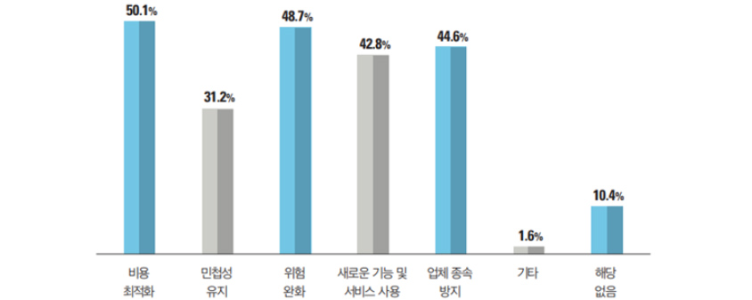 비용 최적화:50.1%, 민첩성 유지:31.2%, 위험 완화:48.7%, 새로운 기능 및 서비스 사용:42.8%, 업체 종속 방지:44.6%, 기타:1.6%, 해당 없음:10.4%
