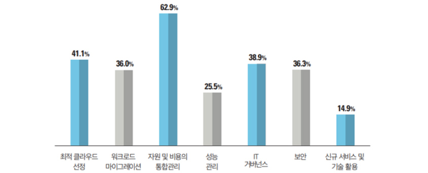 최적 클라우드 선정:41.1%, 워크로드 마이그레이션:36.0%, 자원 및 비용의 통화관리:62.9%, 성능 관리:25.5%, IT 거버넌스:38.9%, 보안:36.3%, 신규 서비스 및 기술 활용:14.9%