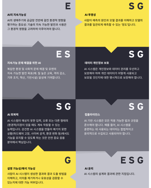 AI 시스템과 ESG 요소의 연관성