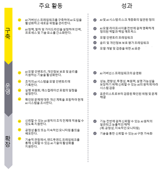 AI 거버넌스 실현을 위한 단계별 활동과 성과물