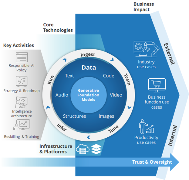 [Figure 1] Generative AI Technologies Framework (Source: IDC, 2023)