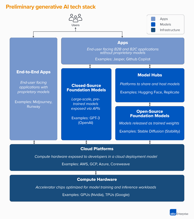 [Figure 2] Generative AI Technology Stack (Source: Andreessen Horowitz, 2023)