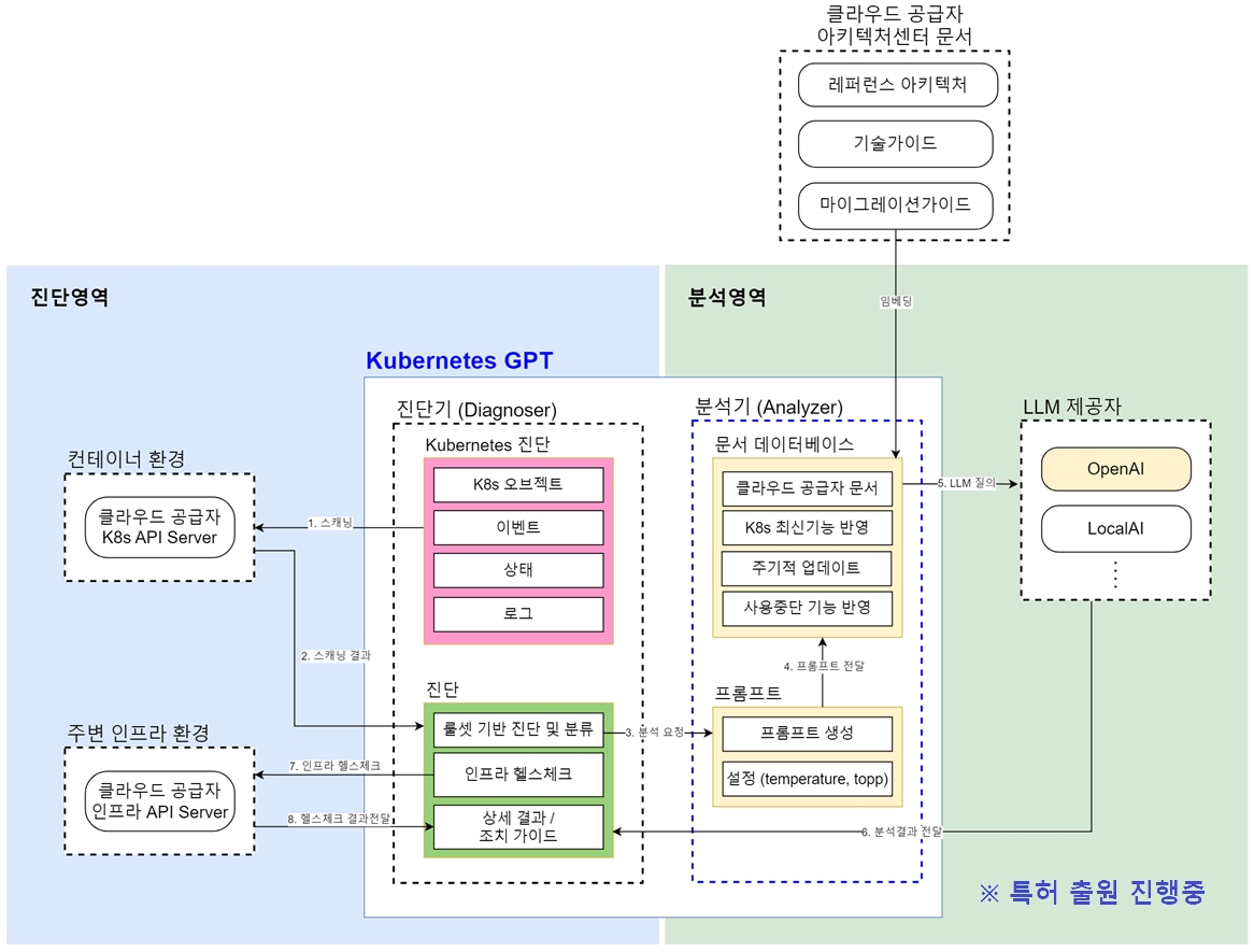 ▲ SKE-GPT 개념 아키텍처(특허 출원 진행 중) 이미지