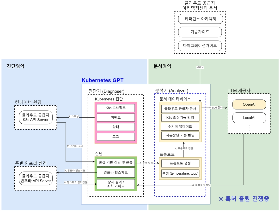 SKE-GPT conceptual architecture (Patent pending)