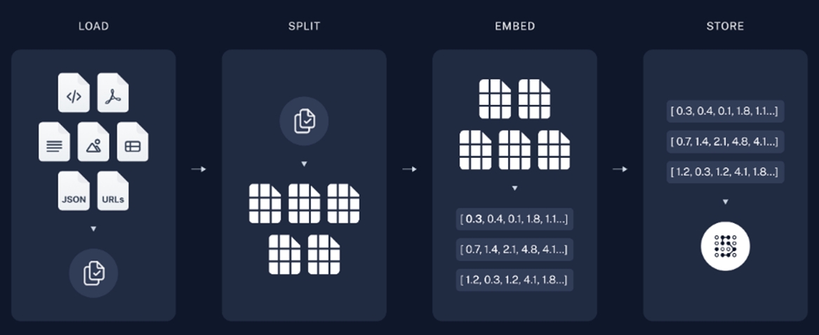 LOAD > SPLIT > EMBED > STORE, 1.Indexing 흐름도 안내 이미지