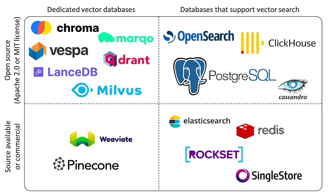 ▲ Types of vector stores