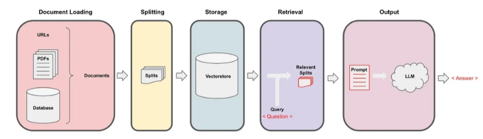 Source: https://medium.com/@onkarmishra/using-langchain-for-question-answering-on-own-data-3af0a82789ed