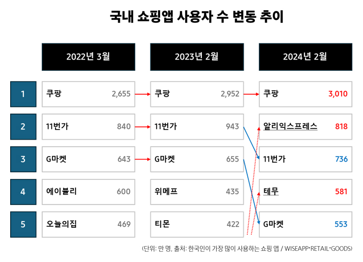 국내 쇼핑앱 사용자 수 변동 추이를 보여주는 표로, 2022년 3월부터 2024년 2월까지 알리익스프레스가 2위(818만 명), 테무가 4위(581만 명)로 급부상한 현황을 나타냅니다.
